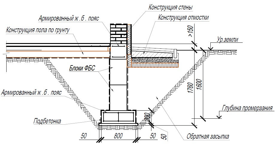 Руководство по проектированию ленточного фундамента с полами по грунту для  малоэтажного дома | buildingbook.ru